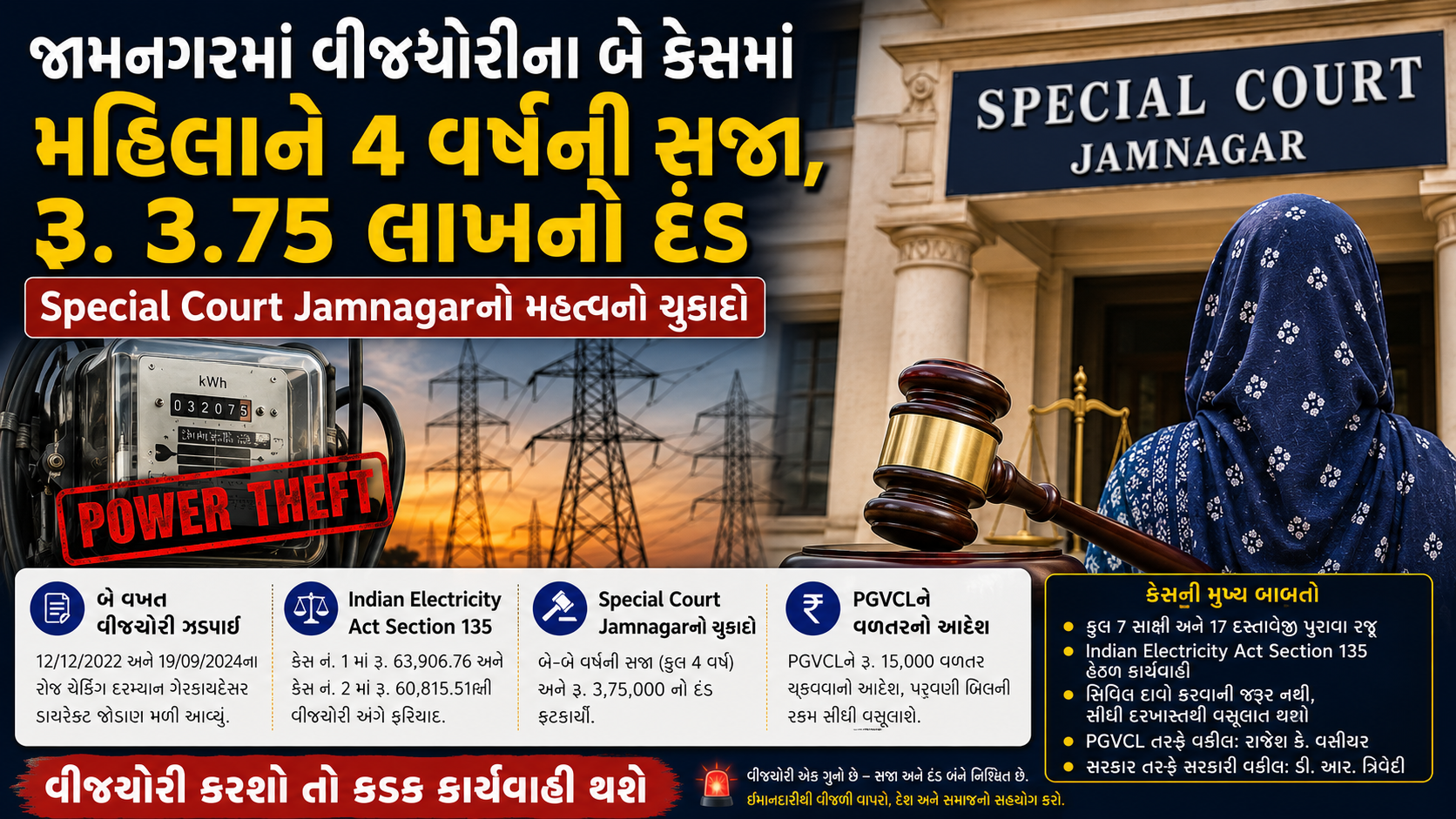 Jamnagar Power Theft Case: Special Court Jamnagar sentenced a woman to four years in prison and imposed a ₹3.75 lakh fine in two electricity theft cases under Indian Electricity Act Section 135.